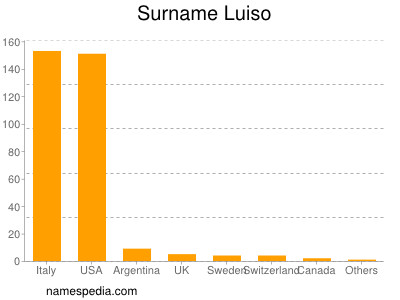 Familiennamen Luiso