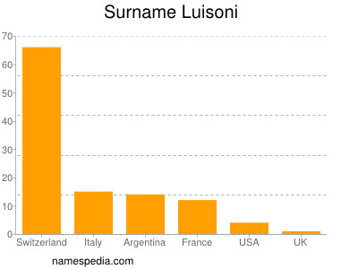 Familiennamen Luisoni