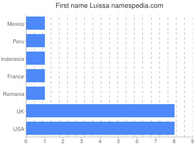 Vornamen Luissa