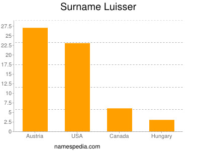 Familiennamen Luisser