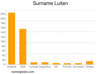 nom Luiten