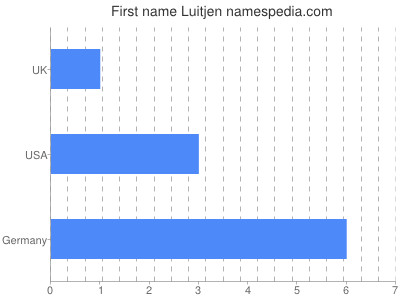 Vornamen Luitjen