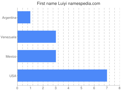 Given name Luiyi