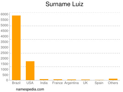 Familiennamen Luiz