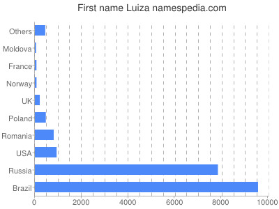 Given name Luiza