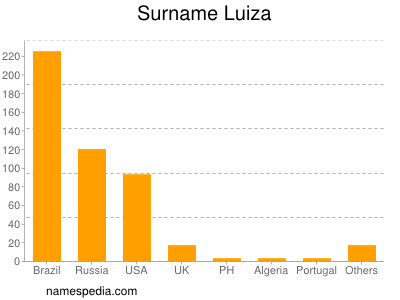 Familiennamen Luiza