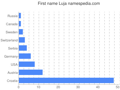 prenom Luja