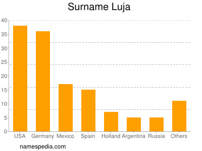 Surname Luja