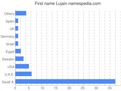 Given name Lujain