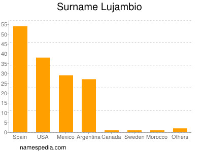 Surname Lujambio