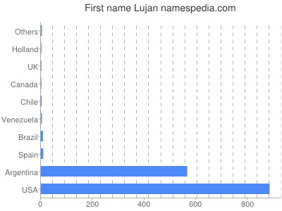 Vornamen Lujan