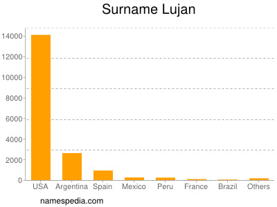 Familiennamen Lujan