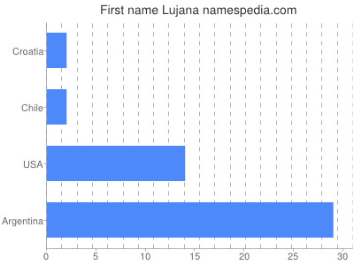 Vornamen Lujana