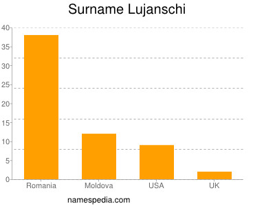 Familiennamen Lujanschi