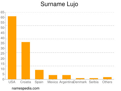 Familiennamen Lujo