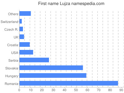 Vornamen Lujza