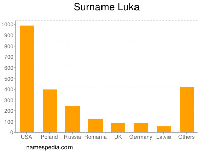 Familiennamen Luka