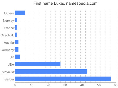 Given name Lukac