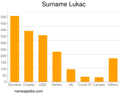 Familiennamen Lukac