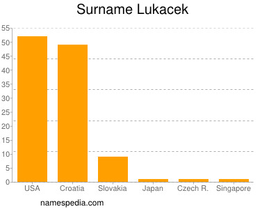 Familiennamen Lukacek