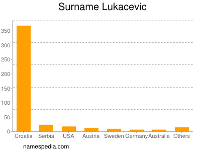 Surname Lukacevic