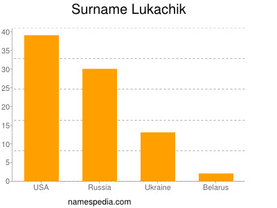 Surname Lukachik