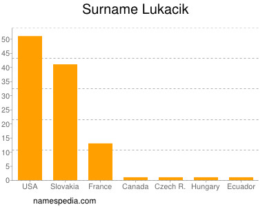 Familiennamen Lukacik