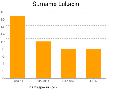 Familiennamen Lukacin