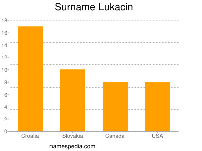 nom Lukacin