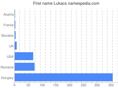 Vornamen Lukacs