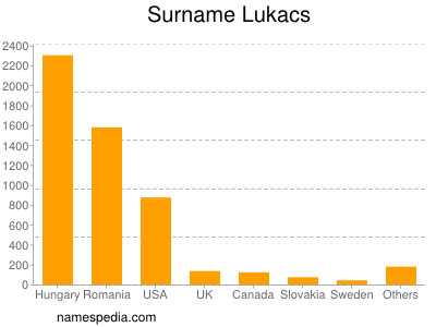 Surname Lukacs