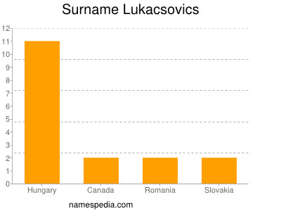 Familiennamen Lukacsovics