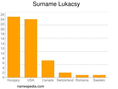 Familiennamen Lukacsy