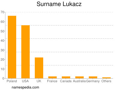 Surname Lukacz