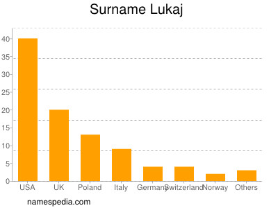 Surname Lukaj