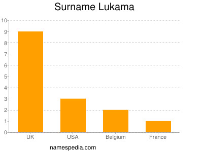 Familiennamen Lukama