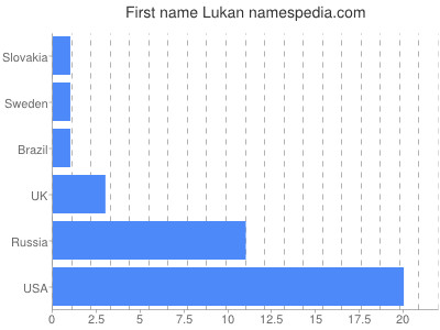 Vornamen Lukan