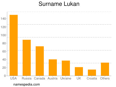 Familiennamen Lukan