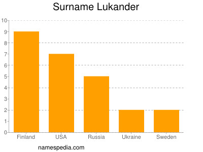 Familiennamen Lukander