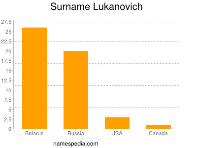 Familiennamen Lukanovich