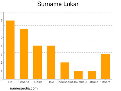 Familiennamen Lukar