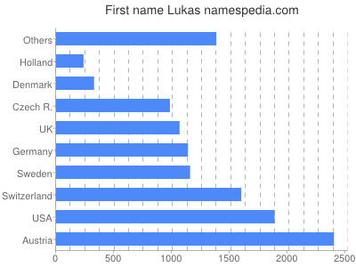 Given name Lukas