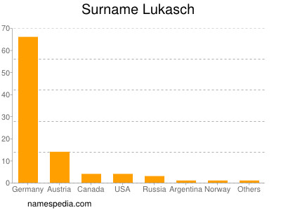 Familiennamen Lukasch