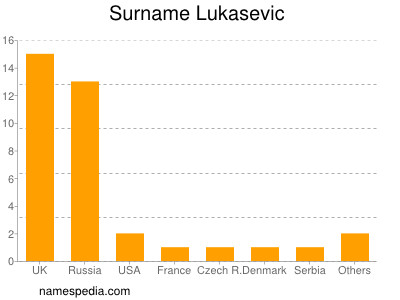 Surname Lukasevic