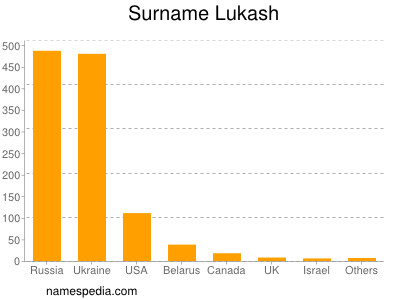 Familiennamen Lukash