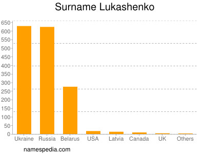 Familiennamen Lukashenko
