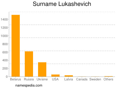 Familiennamen Lukashevich