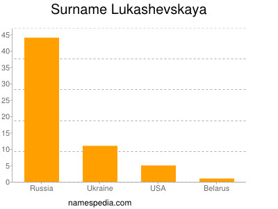 Familiennamen Lukashevskaya