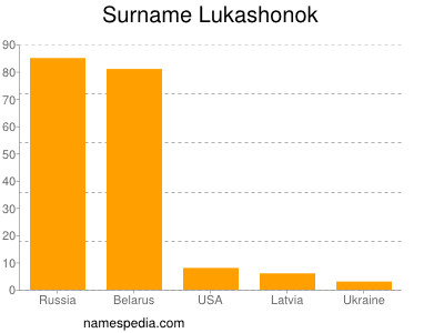 Familiennamen Lukashonok