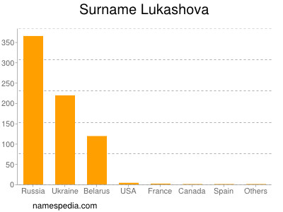 Familiennamen Lukashova